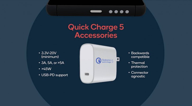 Представлена технология Qualcomm Quick Charge 5 мощностью свыше 100 Вт — 4500 мА•ч за 15 минут (от 0 до 50% за 5 минут)