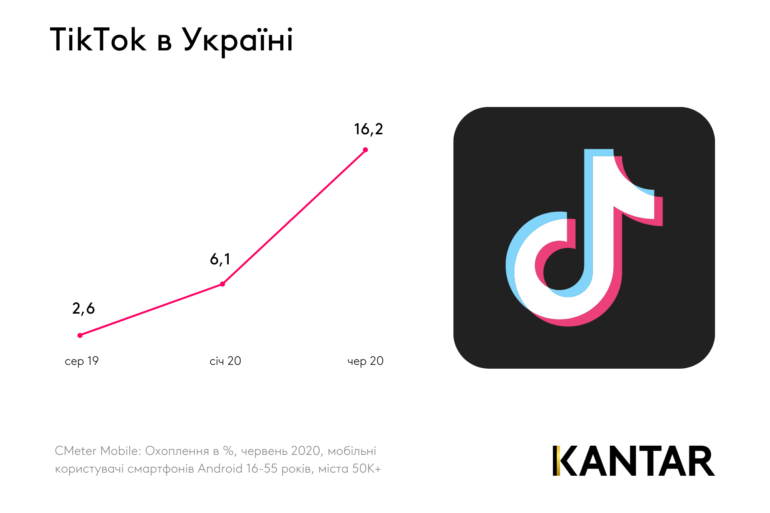 Kantar: Как менялась популярность соцсетей и мессенджеров у украинцев за последние 5 лет [инфографика]