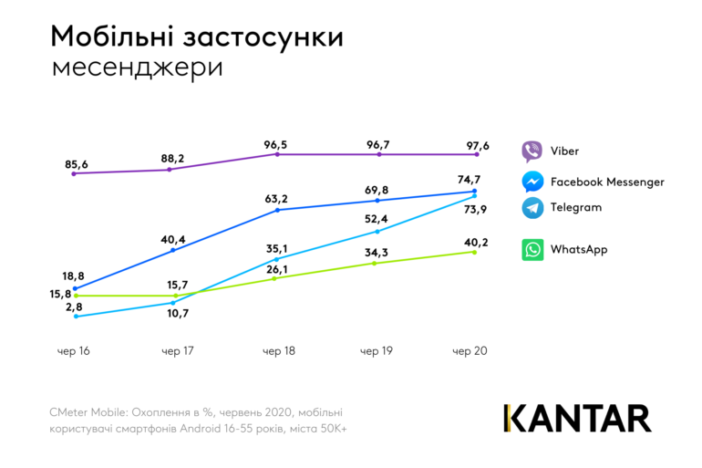 Kantar: Как менялась популярность соцсетей и мессенджеров у украинцев за последние 5 лет [инфографика]
