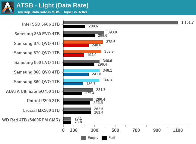 Samsung представила недорогие SSD 870 QVO — с максимальной емкостью до 8 ТБ и стартовой ценой от $130 (за версии на 1 ТБ)