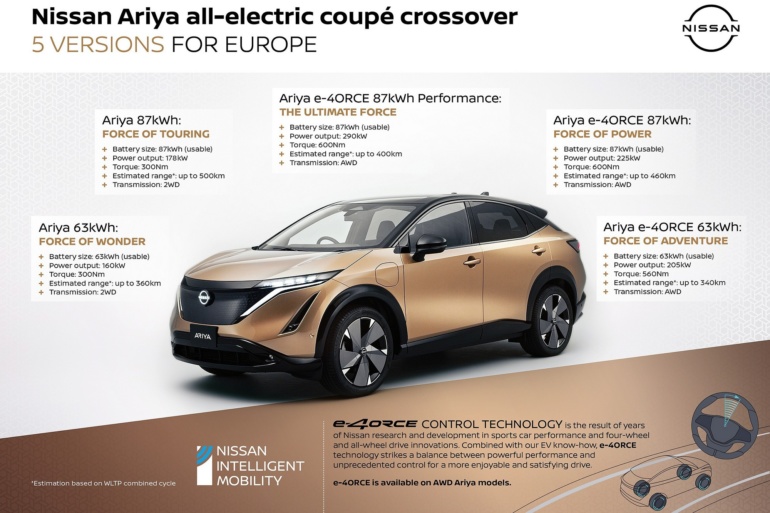 Серийный электрокроссовер Nissan Ariya представлен официально: пять версий с передним/полным приводом и батареей 65/90 кВтч, мощность до 290 кВт, запас хода до 500 км и ценник от $40 тыс.