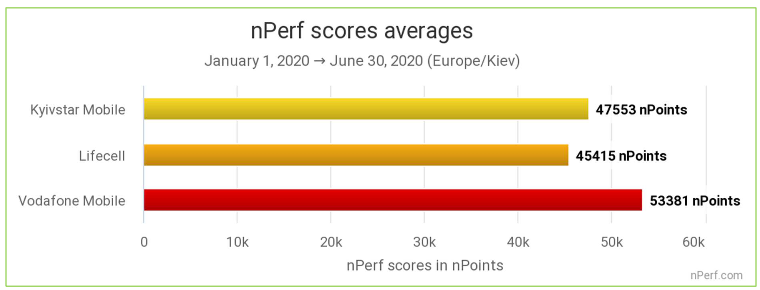 Исследование nPerf за первую половину 2020 года: Лучший мобильный интернет в Украине у Vodafone, на втором месте Киевстар, на третьем — lifecell