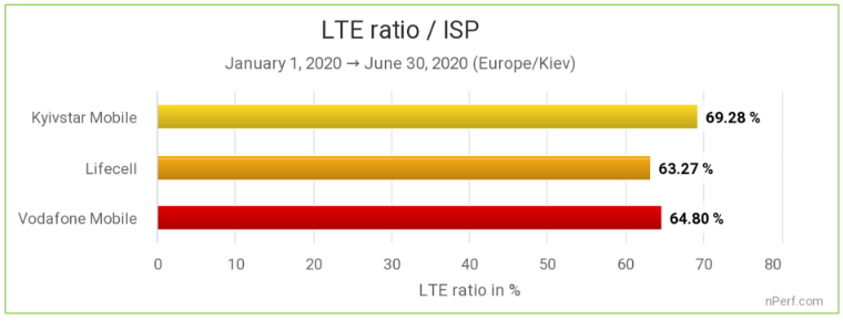 Исследование nPerf за первую половину 2020 года: Лучший мобильный интернет в Украине у Vodafone, на втором месте Киевстар, на третьем — lifecell