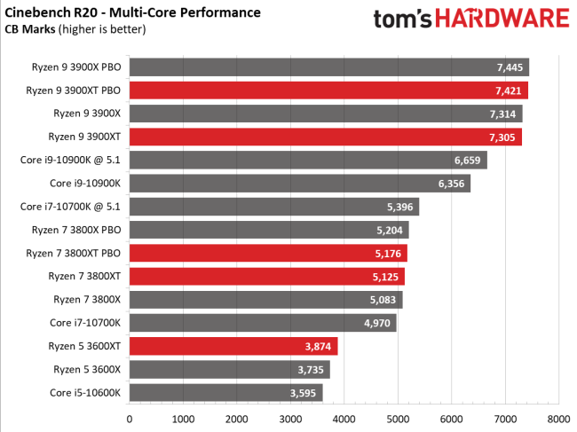 Амбивалентное обновление. Вышли полноценные обзоры ускоренных 7-нм процессоров AMD Ryzen 3000XT