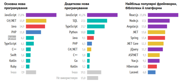 DOU.UA: Сколько зарабатывают в 2020 году украинские IT-разработчики с учетом языка программирования, должности и специализации