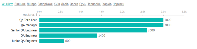 DOU.UA: Сколько зарабатывают в 2020 году украинские IT-тестировщики с учетом специализации, должности и опыта работы