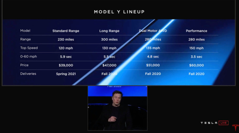 Tesla передумала выпускать Model Y за $39 тыс. — вместо нее выйдет Long Range RWD за $45 тыс., а версия Long Range теперь стоит дешевле $50 тыс.
