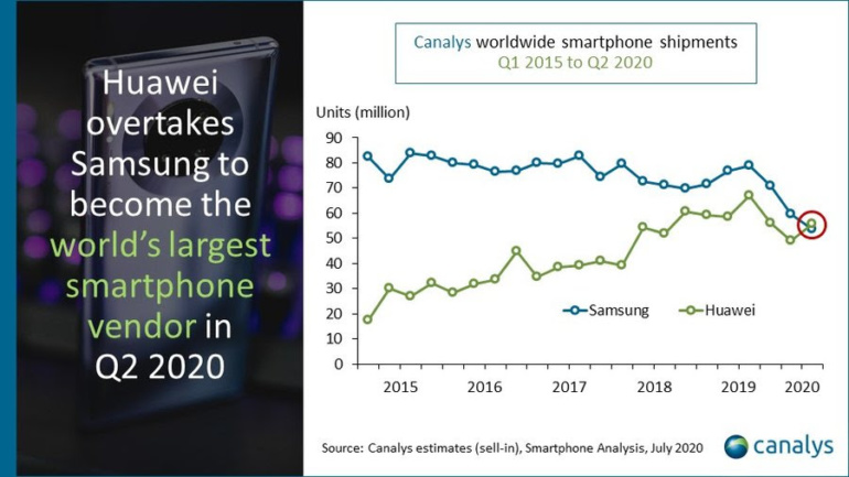 Canalys: Huawei — новый лидер рынка смартфонов