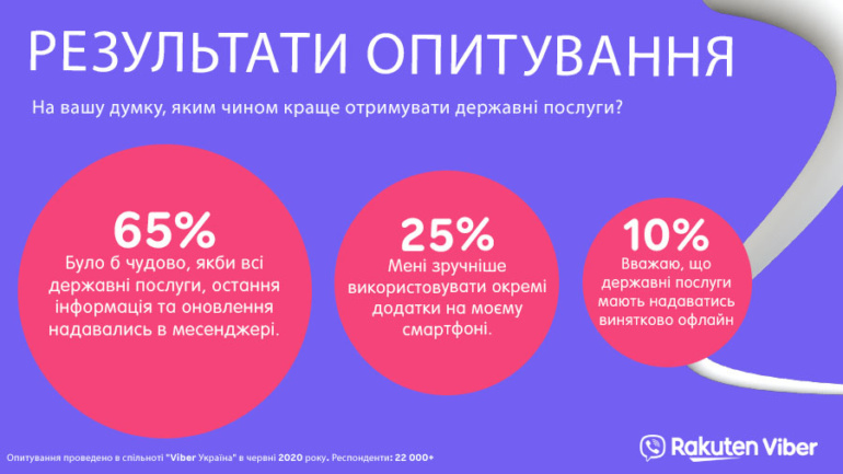 Опрос: 65% украинцев хотят получать госуслуги в мессенджерах, 25% - в отдельных приложениях, а 10% - исключительно оффлайн
