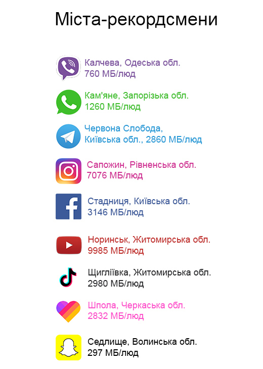 Vodafone представила "цветовой" рейтинг областей Украины на основе самых популярных мессенджеров и социальных сетей