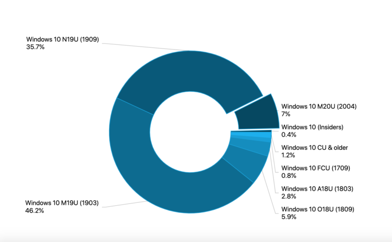 Актуальная версия Windows 10 (2004) за первый месяц заняла 7% соответствующего рынка