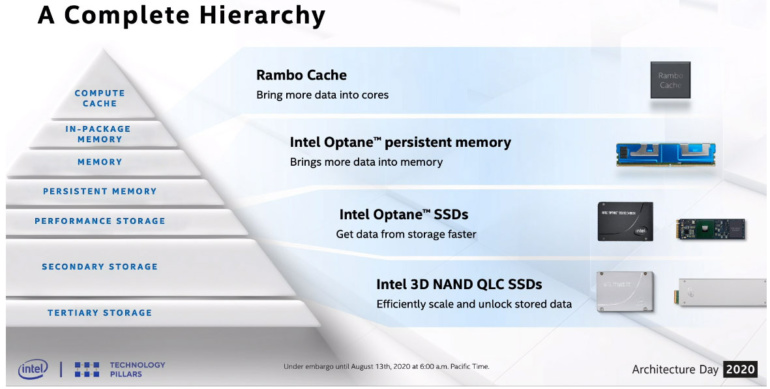 Intel подтвердила скорый выход новых накопителей Optane с памятью 3D XPoint второго поколения и SSD на основе 144-слойной флэш-памяти