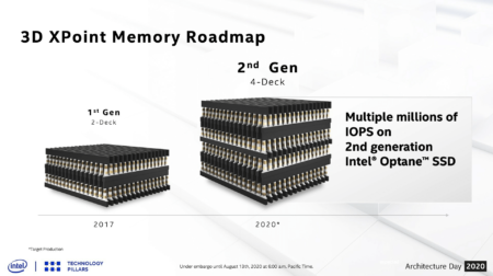 Intel подтвердила скорый выход новых накопителей Optane с памятью 3D XPoint второго поколения и SSD на основе 144-слойной флэш-памяти