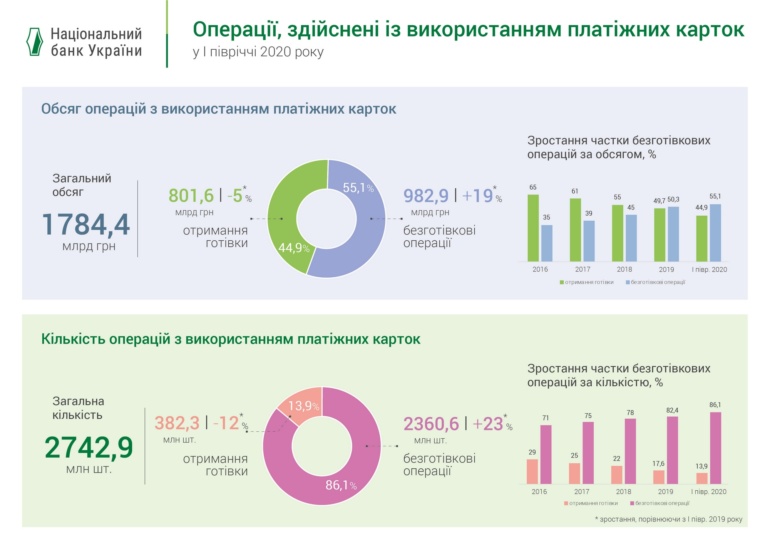 НБУ: В первом полугодии 2020 года украинцы все реже снимали наличку и все чаще платили бесконтактными картами [инфографика]