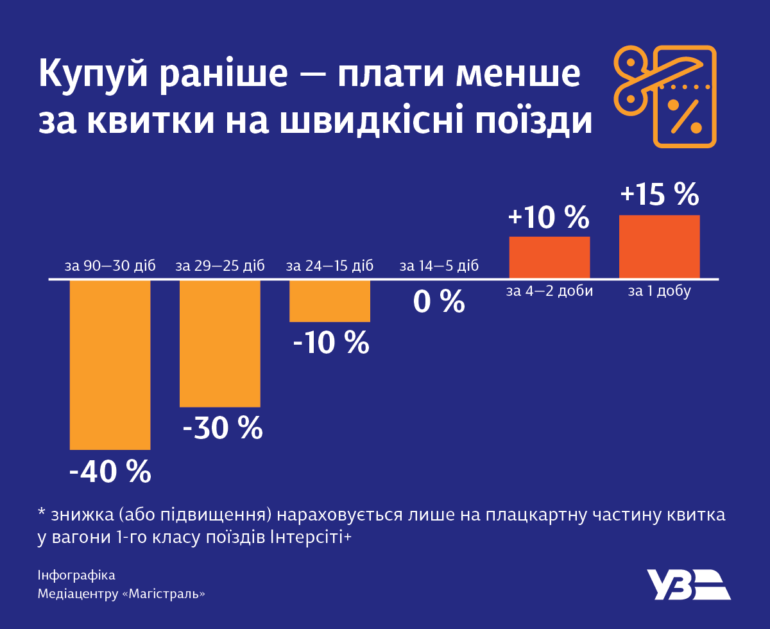 «Купуй раніше — плати менше». Укрзалізниця предлагает сэкономить на билетах до 40%, покупая их заранее, и доплачивать 15% за день до отправления
