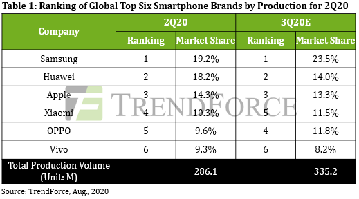 TrendForce: в минувшем квартале рынок смартфонов обрушился на рекордные 16,7%, Samsung оказалась единственной среди лидеров, показавшей спад