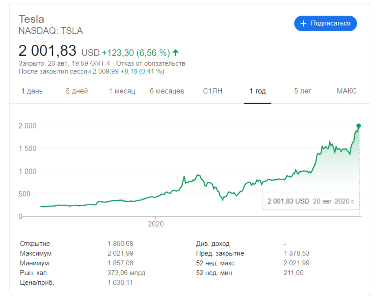 Курс акций Tesla впервые в истории превысил $2000. За год компания подорожала почти в десять раз