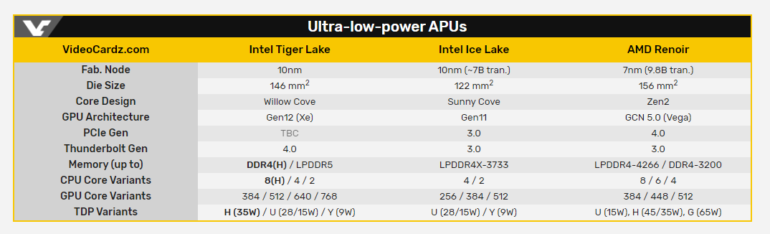 10-нм мобильные CPU Intel 11-го поколения (Tiger Lake-H) для высокопроизводительных ноутбуков выйдут в начале 2021 года