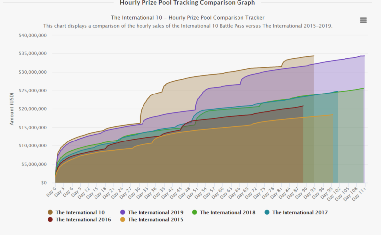 Призовой фонд турнира The International 2020 превысил $34,3 млн — это новый абсолютный рекорд