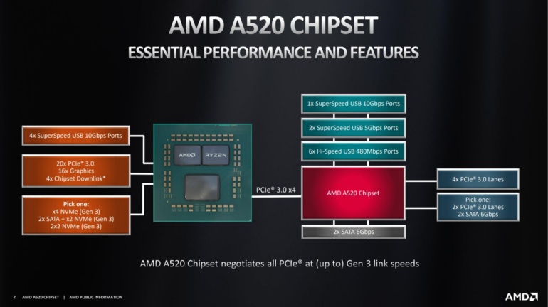 Современная платформа на Ryzen за недорого. AMD выпустила бюджетный чипсет A520, который будет поддерживать будущие процессоры Zen 3 (не только Ryzen 4000, но и Ryzen 5000G)