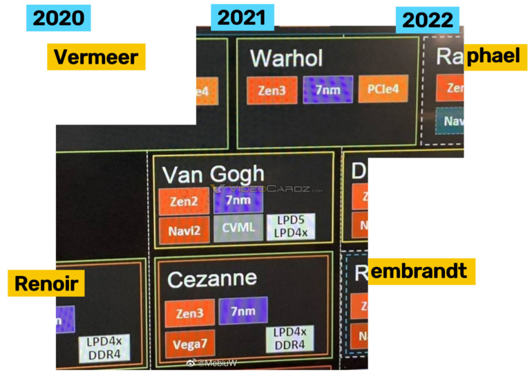 Уточненные планы AMD на обозримое будущее — переходные настольные CPU Warhol и энергоэффективные мобильные APU Van Gogh с x86-ядрами Zen 2 и графикой RDNA 2