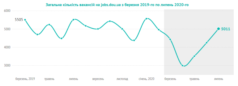 DOU.UA: Рынок IT-специалистов в Украине практически вышел на докризисный уровень, на одну вакансию с опытом "до года" подаются рекордные 40 заявок