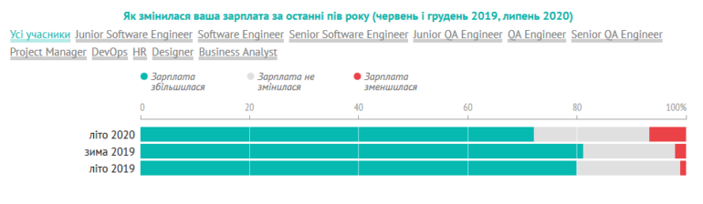 DOU.UA: Рынок IT-специалистов в Украине практически вышел на докризисный уровень, на одну вакансию с опытом "до года" подаются рекордные 40 заявок