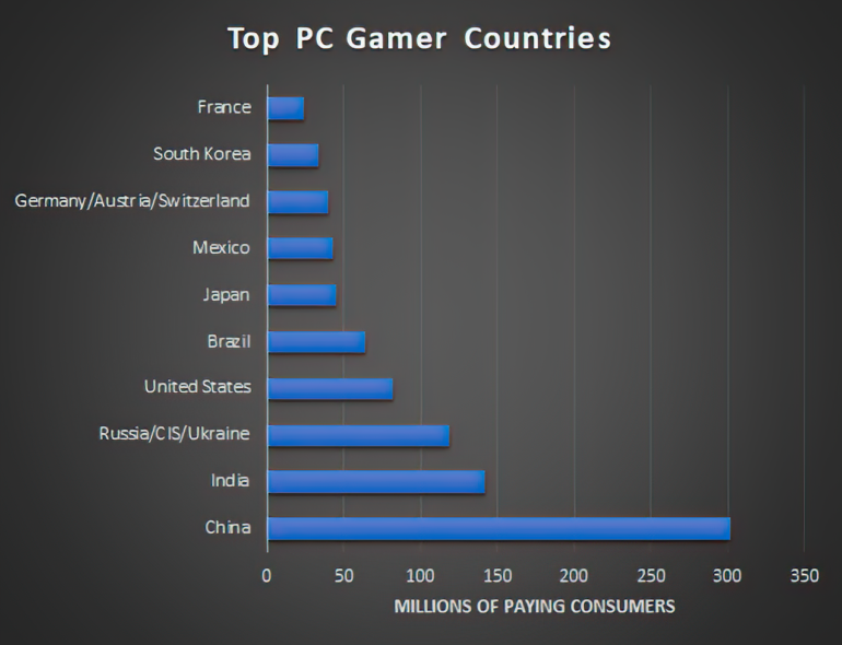 DFC Intelligence: число играющих в видеоигры людей в мире превысило 3 млрд, половина из них играет на ПК