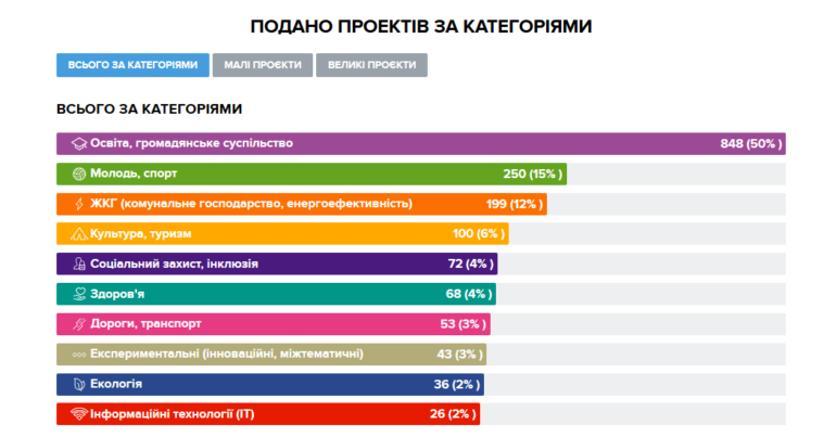 КМДА: За проєкти "Громадського бюджету" вперше можна буде проголосувати у смартфоні за допомогою додатку Kyiv Smart City