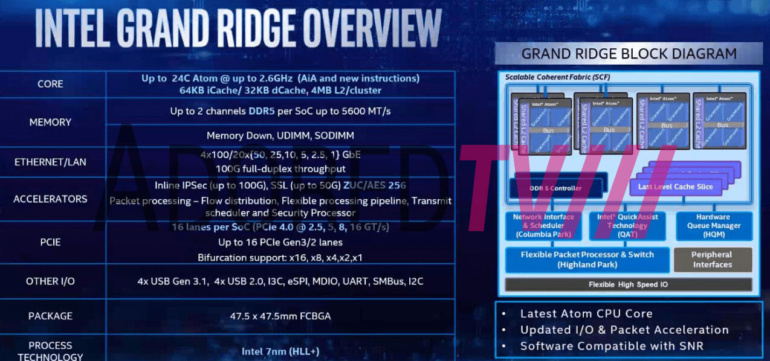 Intel работает над 24-ядерным процессором Atom Grand Ridge: 7-нм техпроцесс, поддержка PCIe 4.0 и DDR5