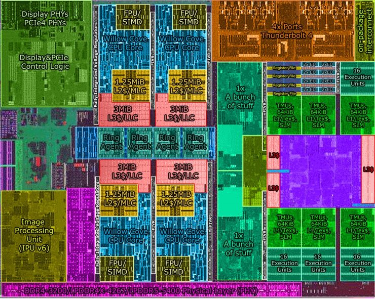 Intel показала внутреннее устройство мобильного процессора Tiger Lake — более трети площади кристалла занимает GPU
