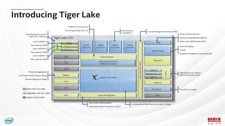Intel показала внутреннее устройство мобильного процессора Tiger Lake — более трети площади кристалла занимает GPU