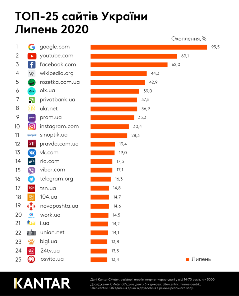 Kantar представила рейтинг самых популярных в Украине сайтов за июль 2020 года [инфографика]