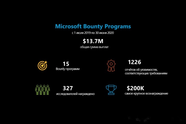 $13,7 млн — столько за последний год Microsoft выплатила «белым» хакерам за найденные уязвимости в ее продуктах