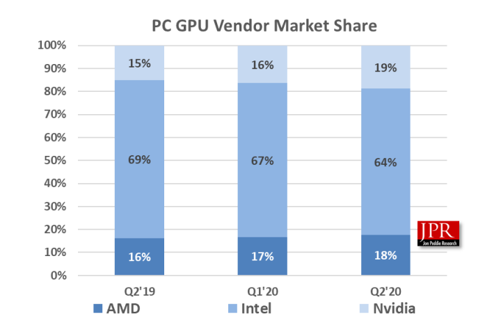 JPR: в преддверии выхода Geforce RTX 3000 доля NVIDIA на рынке дискретных GPU достигла 80%