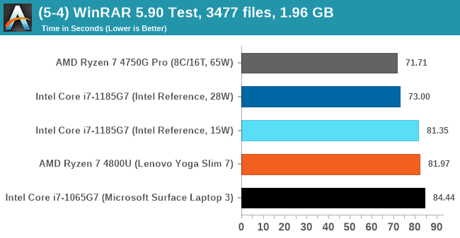 Первые полноценные тесты топового мобильного CPU Core i7-1185G7 (Tiger Lake) с графикой Iris Xe. Похоже, у Intel всё получилось