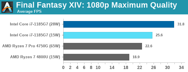 Первые полноценные тесты топового мобильного CPU Core i7-1185G7 (Tiger Lake) с графикой Iris Xe. Похоже, у Intel всё получилось