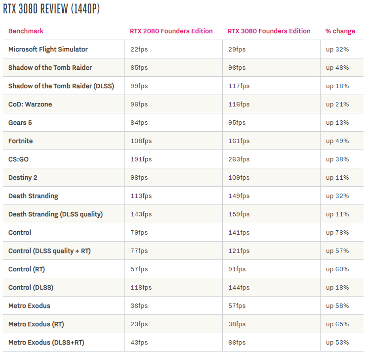 «PC-гейминг в 4K теперь имеет смысл» — что пишут в обзорах GeForce RTX 3080 Founders Edition (прирост производительности около 60%)