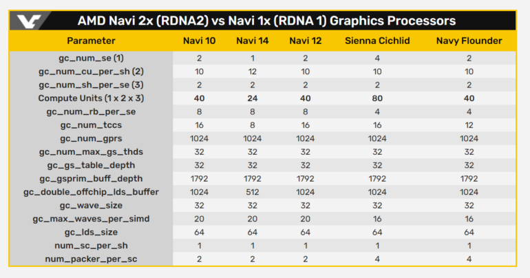 GPU AMD Navy Flounder получит 40 исполнительных блоков и 192-битную шину памяти