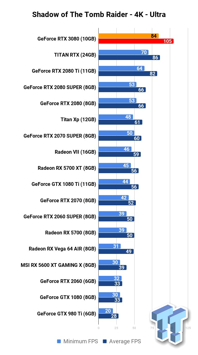 «PC-гейминг в 4K теперь имеет смысл» —  что пишут в обзорах GeForce RTX 3080 Founders Edition (прирост производительности около 60%)