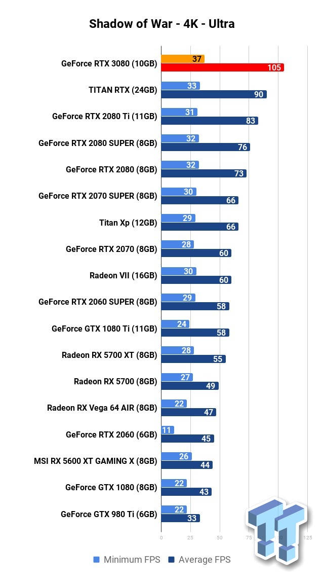 «PC-гейминг в 4K теперь имеет смысл» — что пишут в обзорах GeForce RTX 3080 Founders Edition (прирост производительности около 60%)