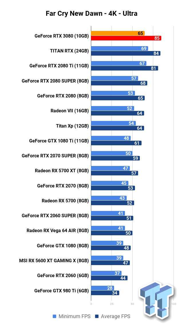 «PC-гейминг в 4K теперь имеет смысл» —  что пишут в обзорах GeForce RTX 3080 Founders Edition (прирост производительности около 60%)