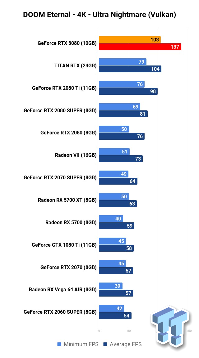 «PC-гейминг в 4K теперь имеет смысл» — что пишут в обзорах GeForce RTX 3080 Founders Edition (прирост производительности около 60%)