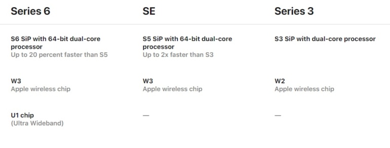 Apple добавила в Watch Series 6 чип локатора U1, но не упомянула об этом на презентации