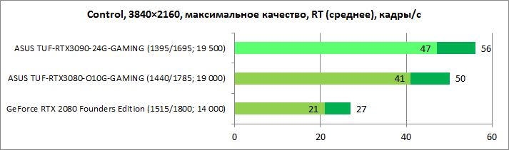 Обзор видеокарты ASUS TUF-RTX3090-24G-GAMING: флагман на максималках