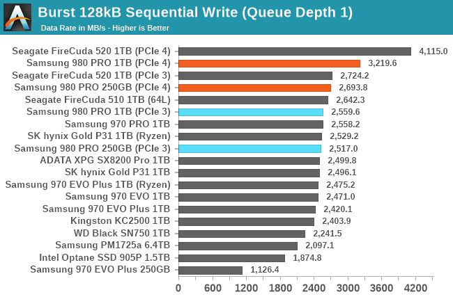 Накопитель Samsung SSD 980 PRO с интерфейсом PCIe 4.0 NVMe обеспечивает скорость чтения/записи до 7000/5000 МБ/с