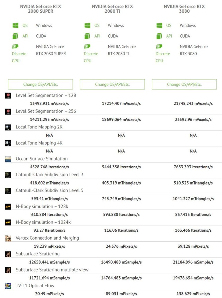 Результаты CUDA и OpenCL тестов NVIDIA GeForce RTX 3080: прирост производительности до 68% по сравнению с RTX 2080 SUPER