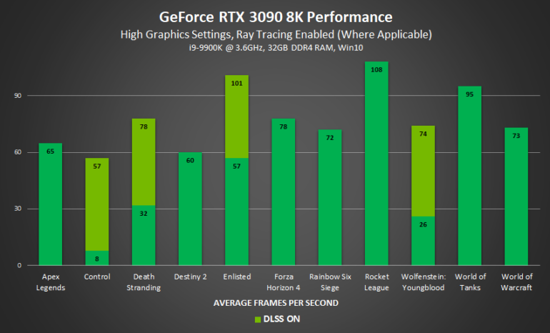 NVIDIA поделилась результатами тестов RTX 3090 (в играх на 10–15% быстрее RTX 3080) и предупредила об ограниченной доступности