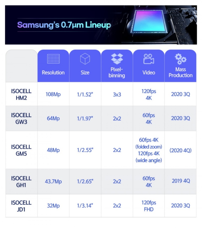 Samsung создала квартет новых сенсоров для камер смартфонов с размером ячейки 0,7 мкм — 32, 48, 64 и 108 Мп
