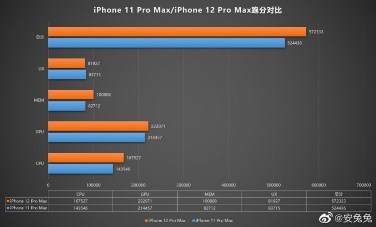 Apple iPhone 12 Pro Max в AnTuTu демонстрируют небольшой прирост производительности и проигрывает флагманам на Android с чипсетом Snapdragon 865+